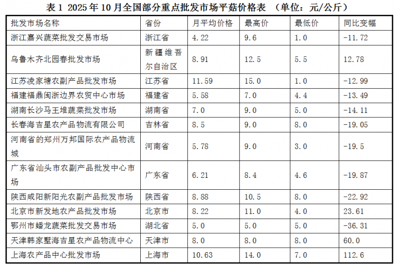 2025年10月全國食用菌批發(fā)市場平菇價格走勢分析